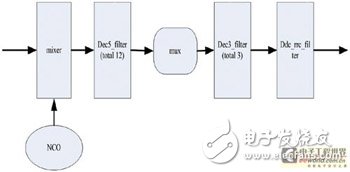 多天線(xiàn)多載波的數(shù)字上下變頻的FPGA實(shí)現(xiàn)