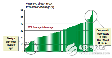 如何提升Virtex-5 FPGA更高的性能 ExpressFabric架構(gòu)介紹
