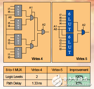如何提升Virtex-5 FPGA更高的性能 ExpressFabric架構(gòu)介紹