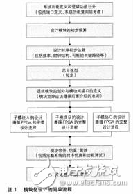 FPGA設(shè)計的基本原則、技巧與時序電路設(shè)計