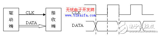 基于FPGA片上集成的高速FIFO實現(xiàn)緩存以及同步數(shù)據(jù)傳輸?shù)膽?yīng)用