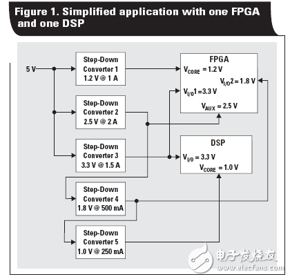 關(guān)于多電壓軌FPGA和DSP應(yīng)用的電源解決方案全解