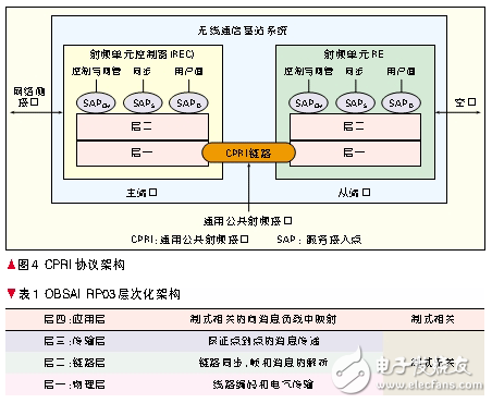 基于FPGA的加速無(wú)線通信系統(tǒng)軟基站設(shè)計(jì)過(guò)程詳解 (2)