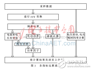 基于FPGA、DSP的電能質(zhì)量監(jiān)測(cè)裝置設(shè)計(jì)