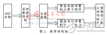 基于FPGA、DSP的電能質(zhì)量監(jiān)測(cè)裝置設(shè)計(jì)