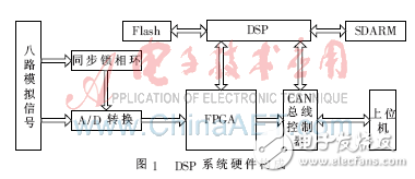 基于FPGA、DSP的電能質(zhì)量監(jiān)測(cè)裝置設(shè)計(jì)