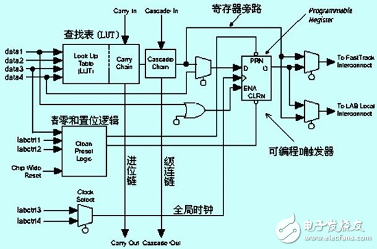 怎么樣才能解決FPGA中的競爭冒險問題？有以下方法！