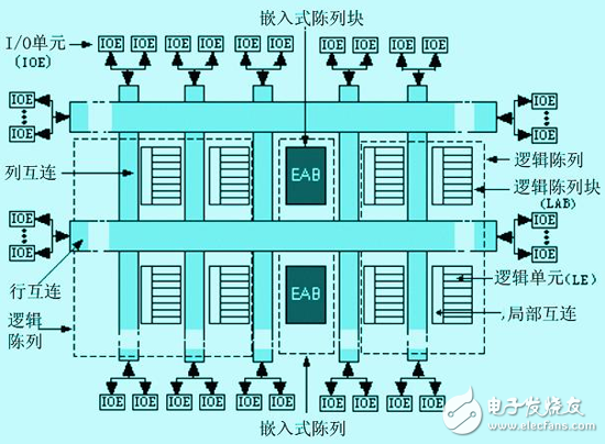 怎么樣才能解決FPGA中的競爭冒險問題？有以下方法！
