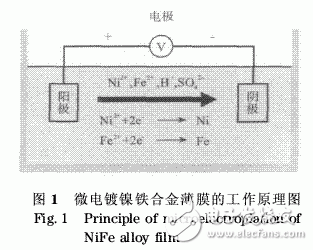 射頻微機電系統(tǒng)開關軟磁懸臂梁微電鍍工藝