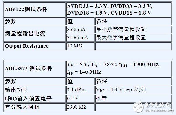 借助差分接口優(yōu)化射頻收發(fā)器設計性能
