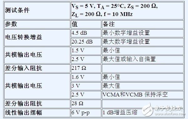 借助差分接口優(yōu)化射頻收發(fā)器設(shè)計性能