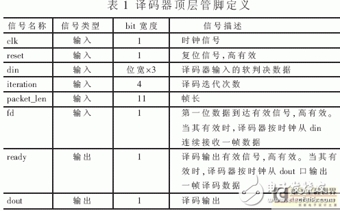 基于Turbo碼編譯碼算法的FPGA實(shí)現(xiàn)突發(fā)數(shù)據(jù)通信
