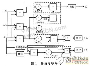 一種適合在FPGA上實現(xiàn)從RGB到Y(jié)CbCr顏色空間轉(zhuǎn)換的新算法設(shè)計
