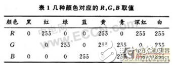 一種適合在FPGA上實現(xiàn)從RGB到Y(jié)CbCr顏色空間轉(zhuǎn)換的新算法設(shè)計