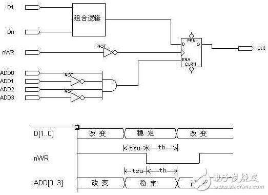 “與”門門控時鐘轉化成全局時鐘