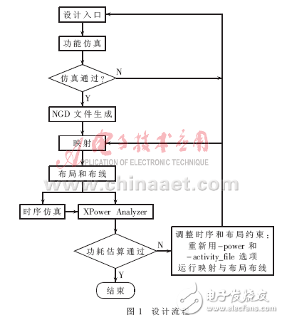 FPGA設計流程