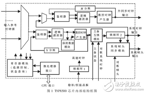 基于FPGA設(shè)計(jì)的SDH設(shè)備時(shí)鐘設(shè)計(jì)