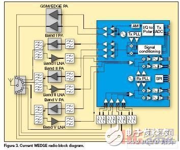 簡化多模多頻帶3G手機的RF前端設(shè)計