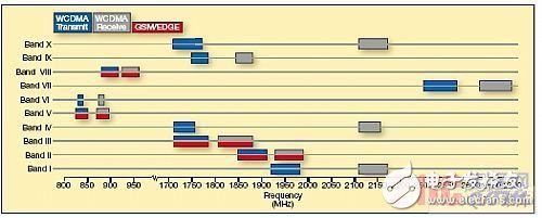 簡化多模多頻帶3G手機的RF前端設(shè)計