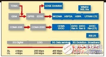 簡化多模多頻帶3G手機的RF前端設(shè)計