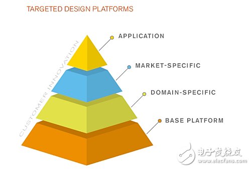 賽靈思的目標(biāo)設(shè)計平臺 