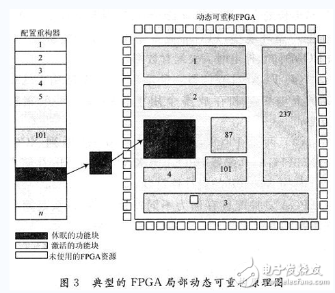 基于FPGA的動(dòng)態(tài)可重構(gòu)系統(tǒng)設(shè)計(jì)與實(shí)現(xiàn)