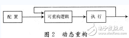 基于FPGA的動(dòng)態(tài)可重構(gòu)系統(tǒng)設(shè)計(jì)與實(shí)現(xiàn)