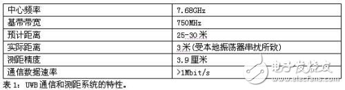 UWB通信和測(cè)距系統(tǒng)的特性