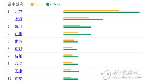 Android和Linux應(yīng)用綜合對比分析
