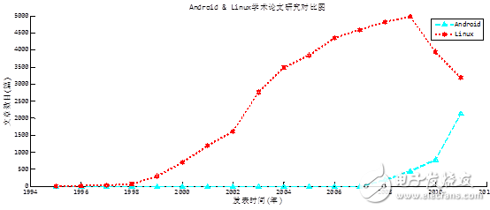 Android和Linux應(yīng)用綜合對比分析