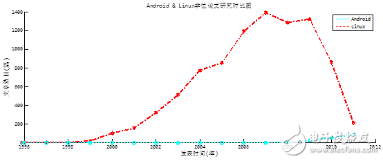 Android和Linux應(yīng)用綜合對比分析