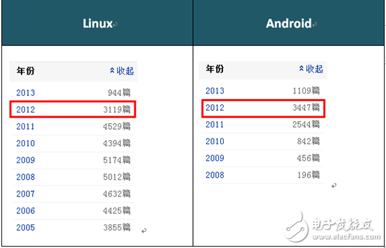 Android和Linux應(yīng)用綜合對比分析
