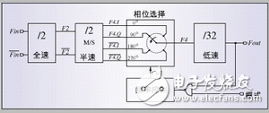 采用標(biāo)準(zhǔn)CMOS工藝設(shè)計RF集成電路的策略