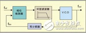 采用標(biāo)準(zhǔn)CMOS工藝設(shè)計RF集成電路的策略