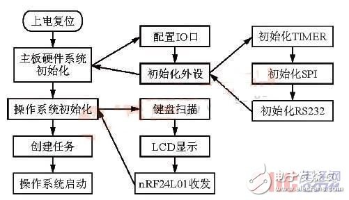 基于STM32F103和nRF24L01的近程無線數(shù)傳系統(tǒng)設(shè)計(jì)