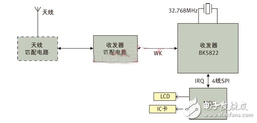 圖3： 應(yīng)用BK5822實現(xiàn)的ETC OBU系統(tǒng)框圖。