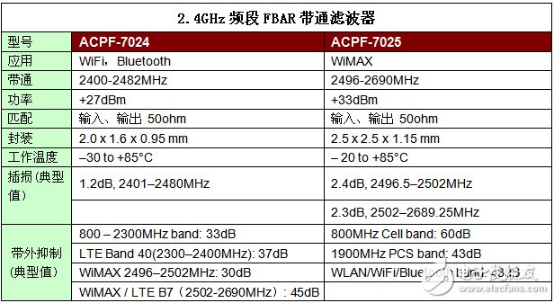 FBAR 濾波器在下一代無線通信和無線接入產(chǎn)品中的應(yīng)用
