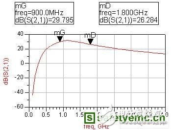 一種新穎的射頻功率放大器電路的設(shè)計