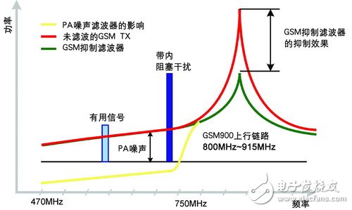 移動電視射頻技術(shù)面臨的挑戰(zhàn)