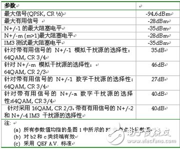 移動電視射頻技術(shù)面臨的挑戰(zhàn)