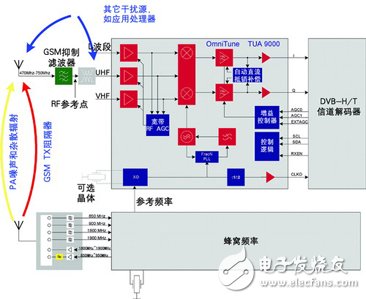 移動電視射頻技術(shù)面臨的挑戰(zhàn)