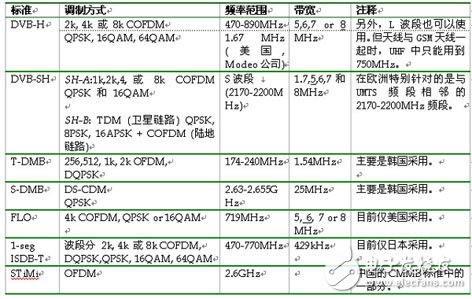 移動電視射頻技術(shù)面臨的挑戰(zhàn)