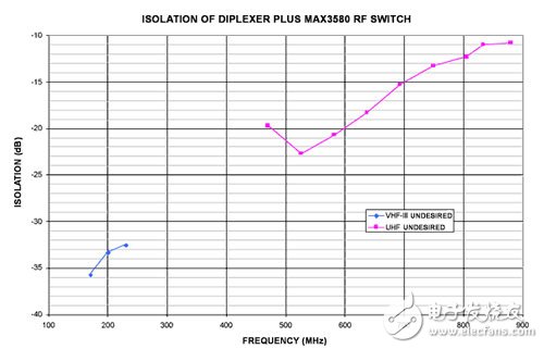 雙工濾波器與MAX3580配合使用時(shí)頻段之間的隔離度