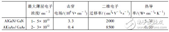 GaN基微波半導(dǎo)體器件研究進(jìn)展