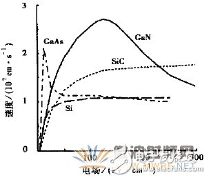 GaN基微波半導(dǎo)體器件研究進(jìn)展