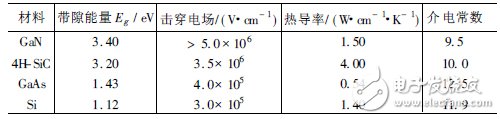 GaN基微波半導(dǎo)體器件研究進(jìn)展