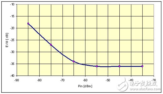WiMAX技術(shù)領(lǐng)域的RF芯片組設(shè)計挑戰(zhàn)