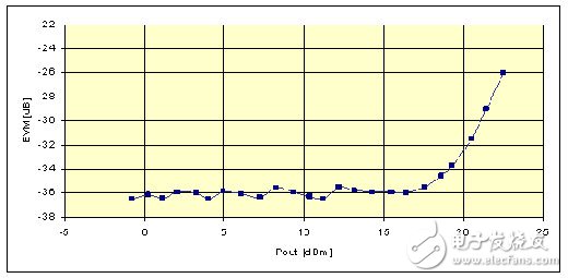WiMAX技術(shù)領(lǐng)域的RF芯片組設(shè)計挑戰(zhàn)