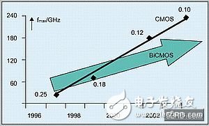 射頻工藝和手機(jī)射頻元件的集成策略