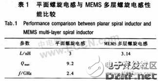 一種集成多波段、低噪聲的差分BiCMOS LC VCO的設(shè)計